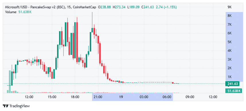 Fake Microsoft Token Price Chart