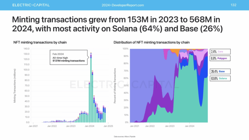 Minting Transcations Grew From 153M In 2023 To 56M In 2024, With Most Activity On Solana (64%) And Base (26%)