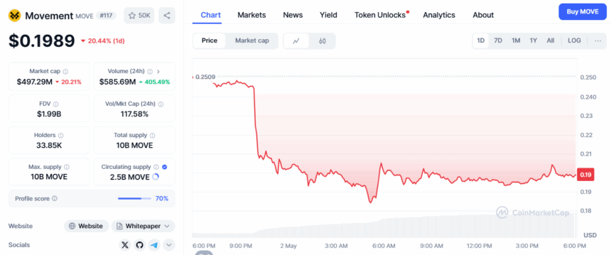 MOVE Token Drops Dramatically, Villagers Bewildered
