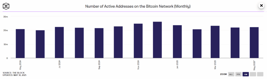 Number Of Active Addresses On The Bitcoin Network