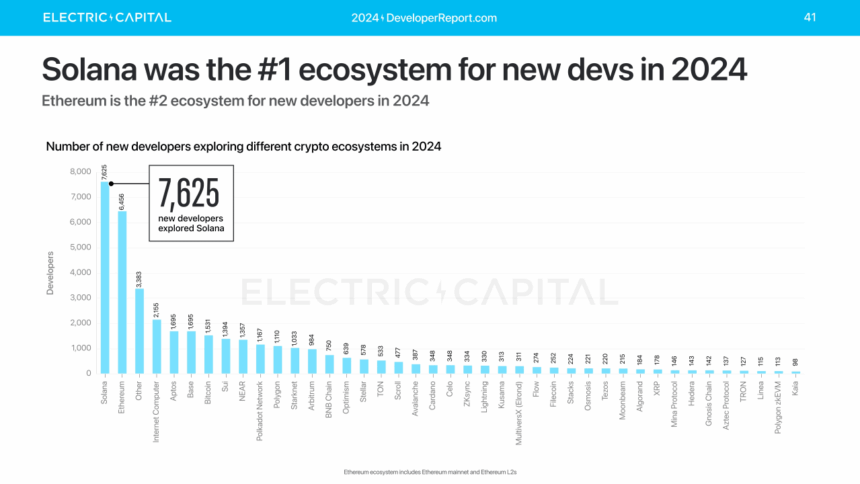 Number Of New Developers Exploring Solana