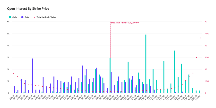 Open Interest By Strike Price