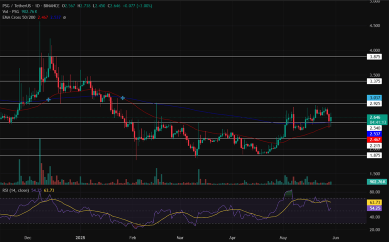 Psg/Usdt Price Chart