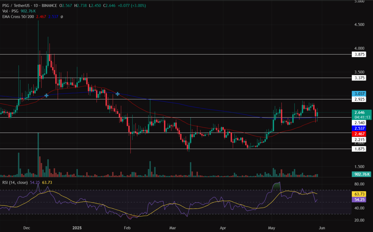 PSG Cryptocurrency Chart
