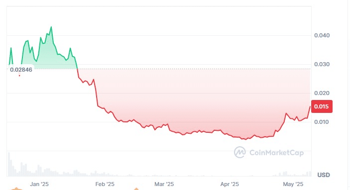 Pudgy Penguins Price Chart