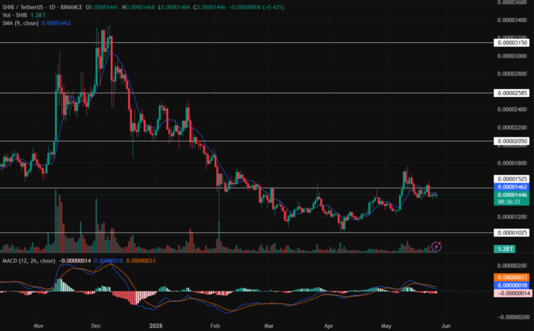 Shib/Usdt Price Chart