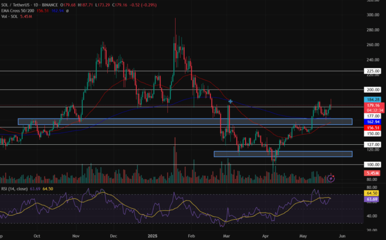 Analyst Targets Solana Price To $1000 As Kalshi Accepts Sol 2 Sol/Usdt Price Chart