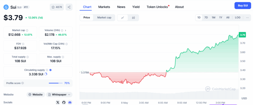 Sui Price Pump 12% – Source Coinmarketcap