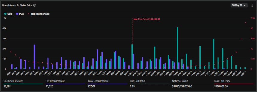 Bitcoin Options Expiry On May 30