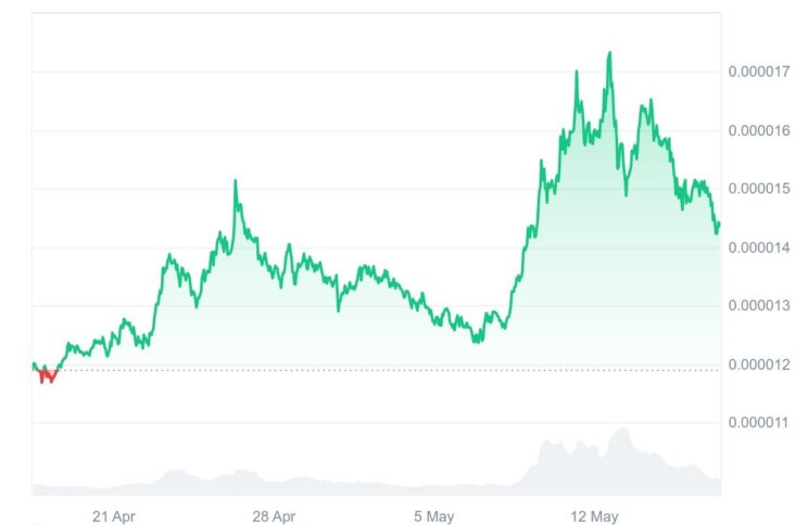 What Is Shiba Inu (Shib)? Should You Buy It In 2025? 2 Shiba Inu (Shib) Price Chart— Source: Coinmarketcap