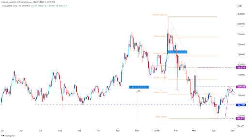 Solana/Us Dollar Price Chart