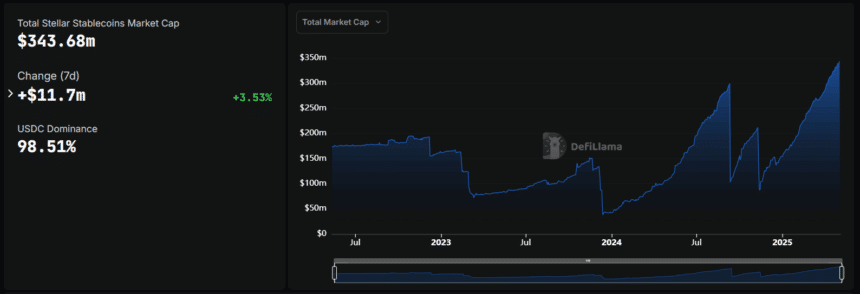 Stellar Stablecoin Supply