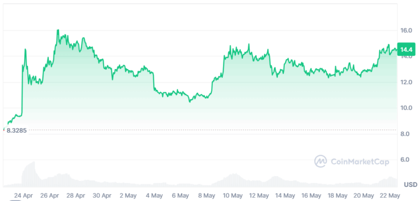 Trump Meme Coin Price — Source Coinmarketcap