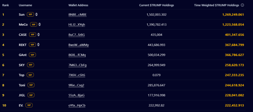$Trump Coin Leaderboard