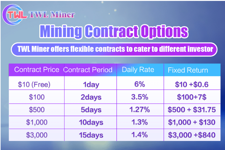 Why More Global Users Are Turning To Twl Miner For Cloud Mining 2 Twl Mining Contract Options
