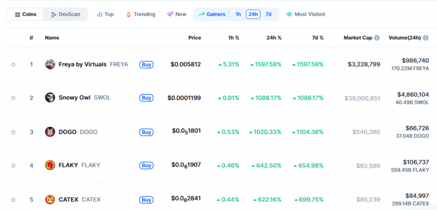Today’S Top Gainers