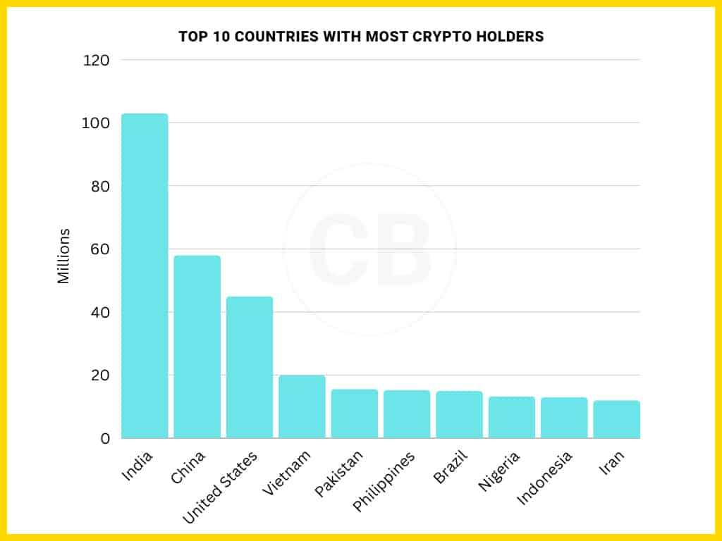 Top 10 Countries With Most Crypto Holders