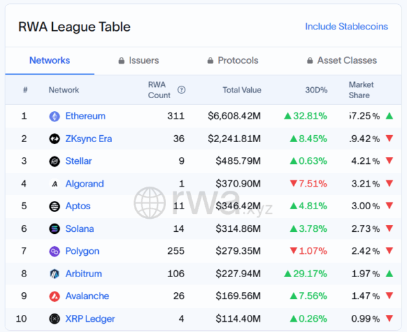 Stellar Beats Xrp Ledger &Amp; Solana In Rwa Sector, Ethereum Still Tops 2 Total Value By Blockchain In Rwa Sector—Source: App.rwa.xyz
