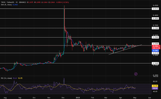 Tron/TetherUS Price Chart