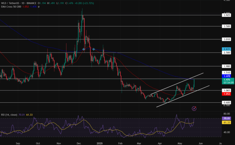 Worldcoin Price Prediction: How High Will Wld Go Post $135M Deal? 2 Wld/Usdt Price Chart