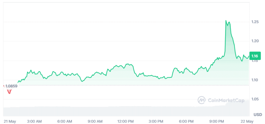 Worldcoin Price — Source Coinmarketcap