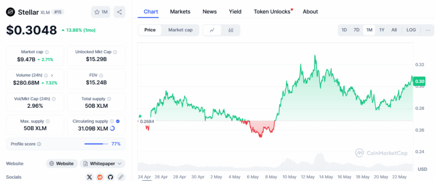 Xlm Price Chart — Source: Coinmarketcap