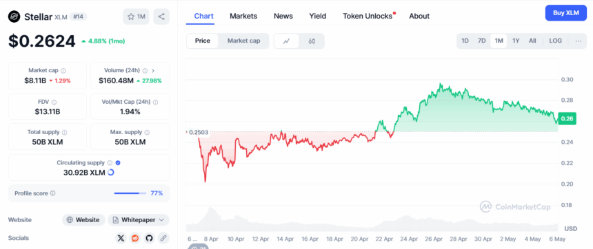 XLM Price