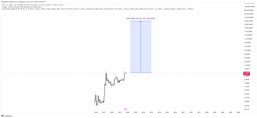 Xrp/Usd Chart