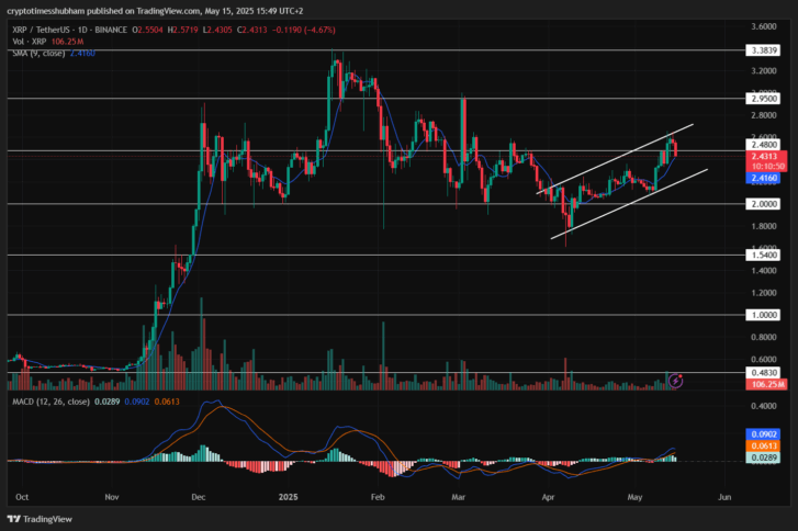 Xrp Price Prediction: Is Ripple Token Rally To $3 In Danger? 2 Xrp Price Chart