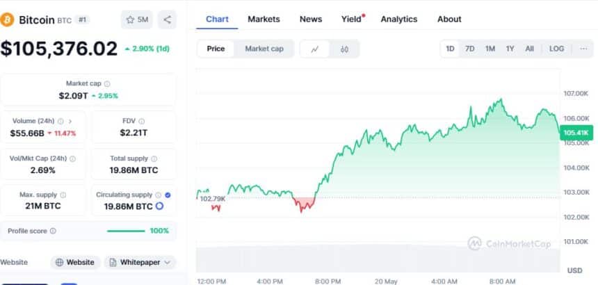 Bitcoin Price Chart