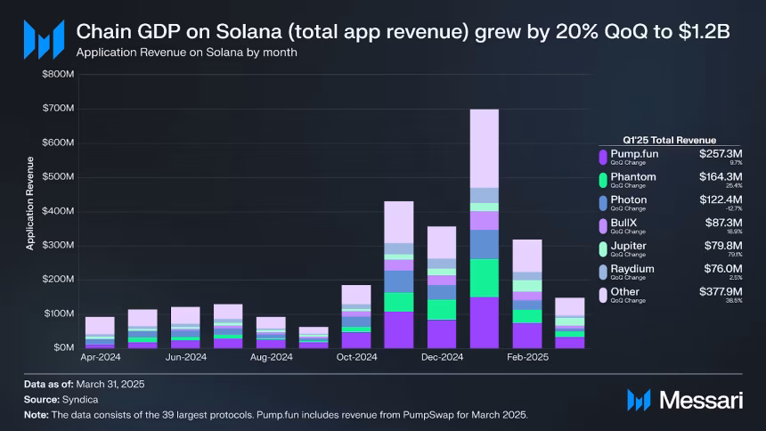 Chain Gdp On Solana Q1