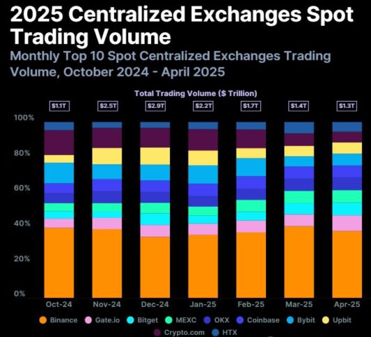 Binance Leads With 38% Market Share – Coingecko Cex Report 2 Coingecko Market Share Report For April 2025