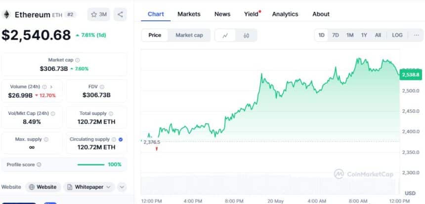 Ethereum Price Chart