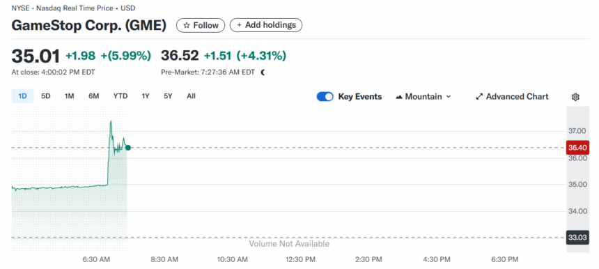 GameStop (GME) Stock Price - Source: Yahoo Finance