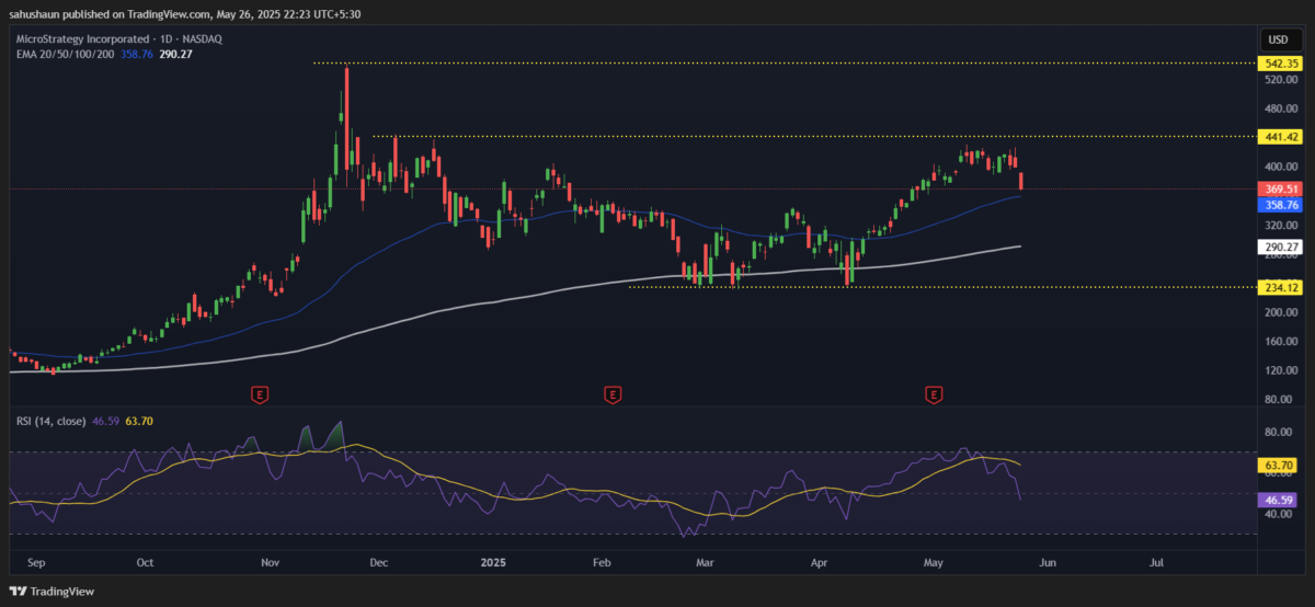 microstrategy Price Chart