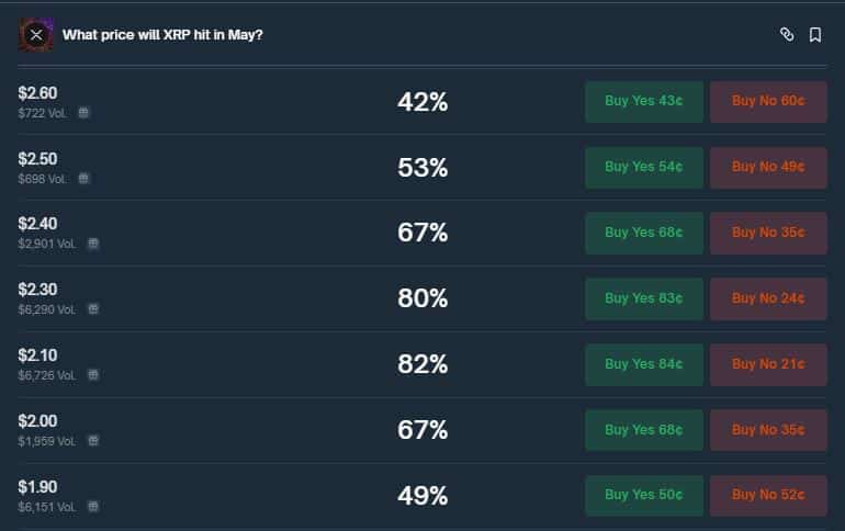 Polymarket Odds On Xrp Price