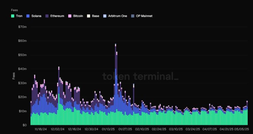 Token Terminal Fees Graph