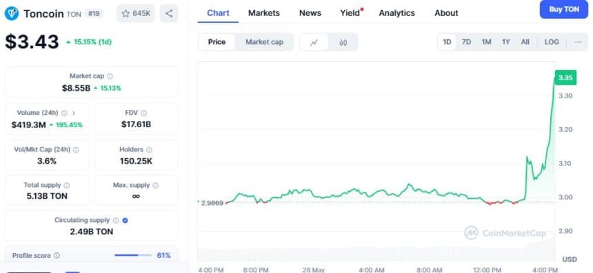 Toncoin Price Chart