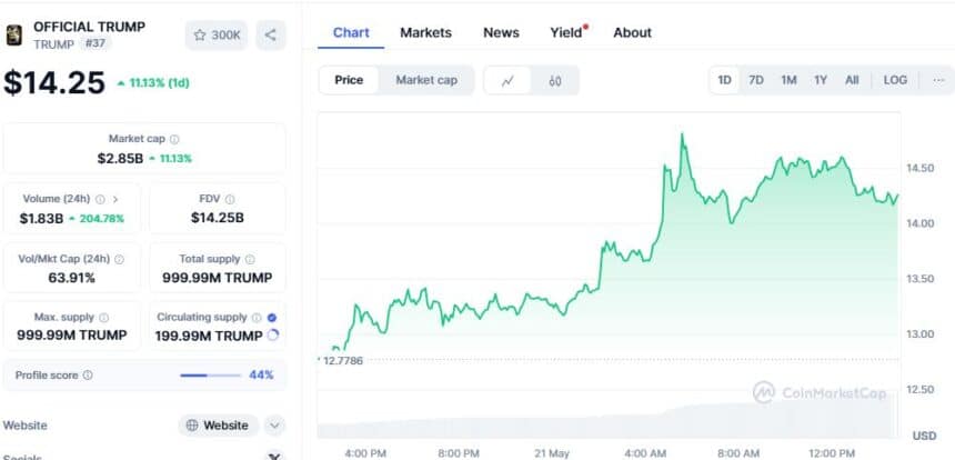 Trump Price Chart