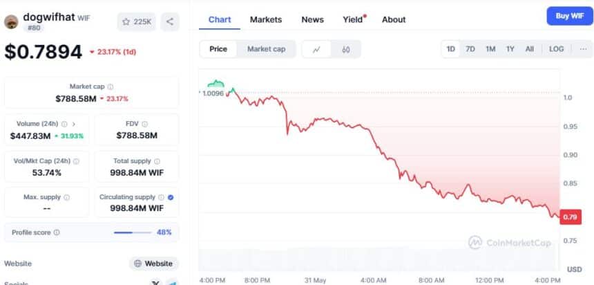Dogwifhat (Wif) Price Chart