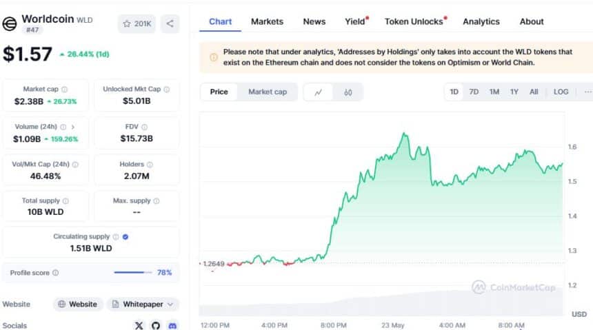 Worldcoin (Wld) Price Chart