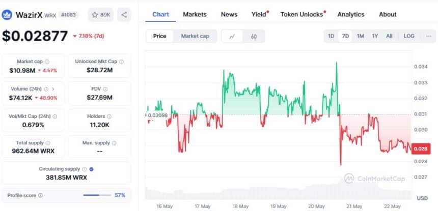 Wazirx Price Chart