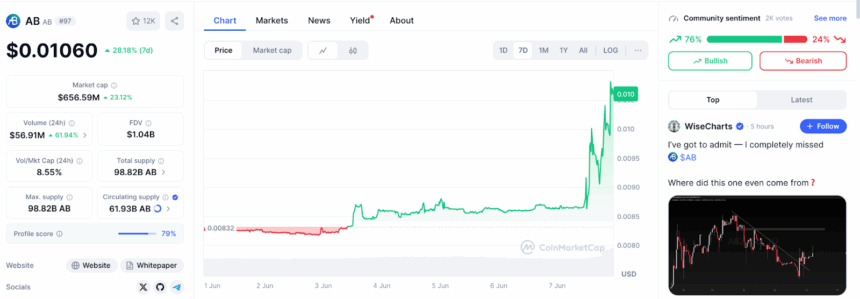 Ab Token Price