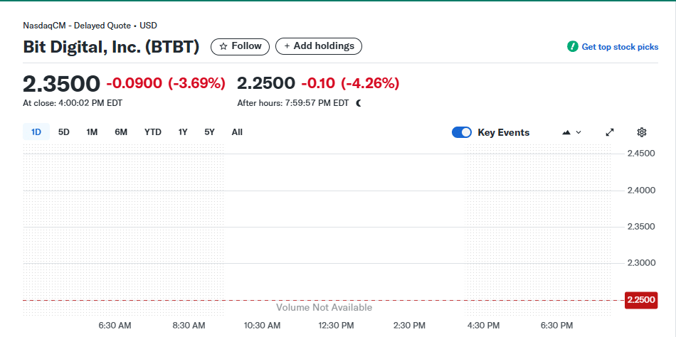 Bit Digital Stock Price Chart