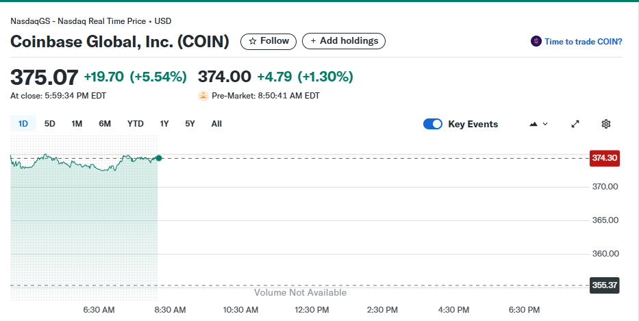 Coinbase Stock Price Chart