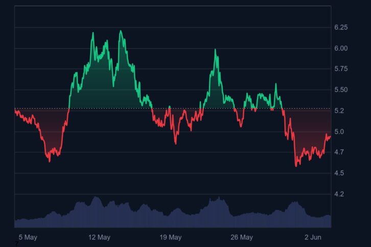 Aptos Price Chart - CoinMarketCap