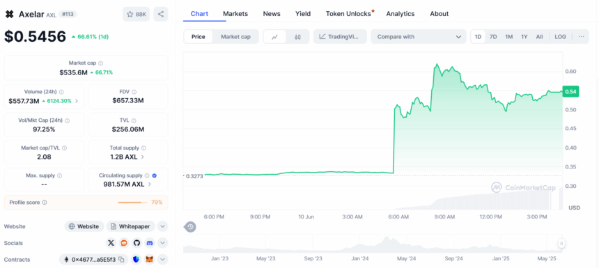 Axelar price action