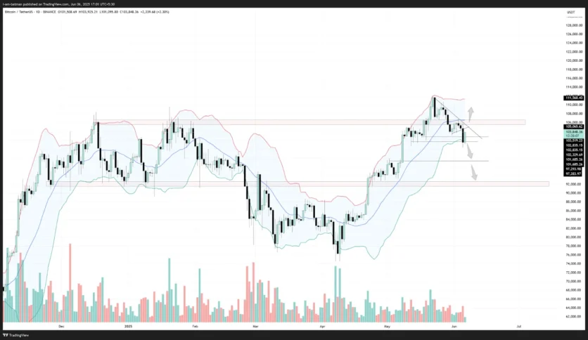 Bitcoin daily chart