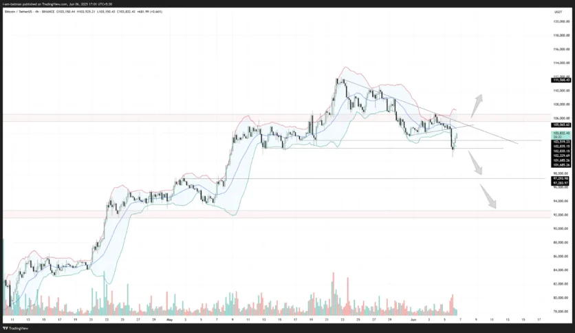 Bitcoin chart showing narrow Bollinger Bands