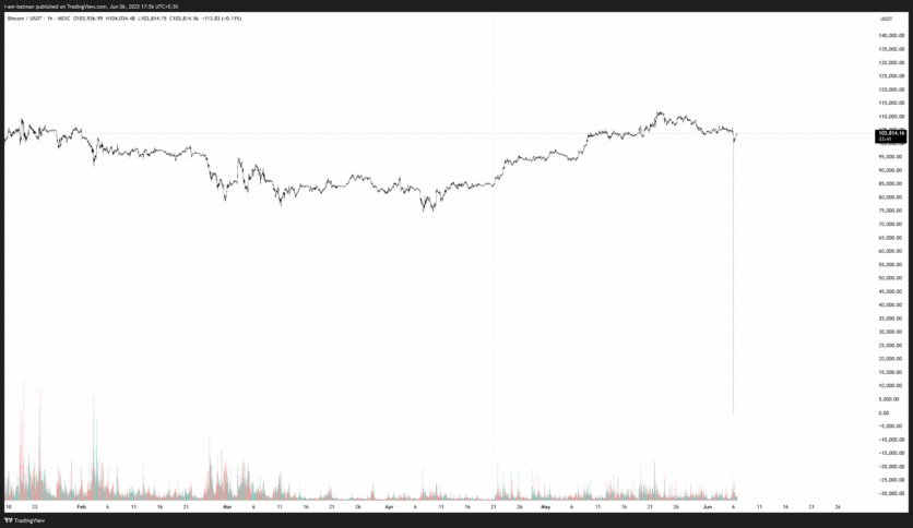 Bitcoin Price Wreaks Havoc With Crash To $0, What'S Happening? 2 Btcusdt 2025 06 06 05 26 21